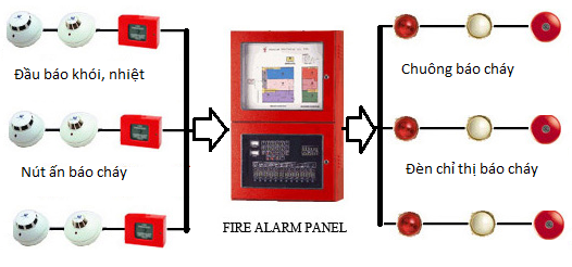 Hệ thống báo cháy tự động theo quy định tại TCVN 5738:2001